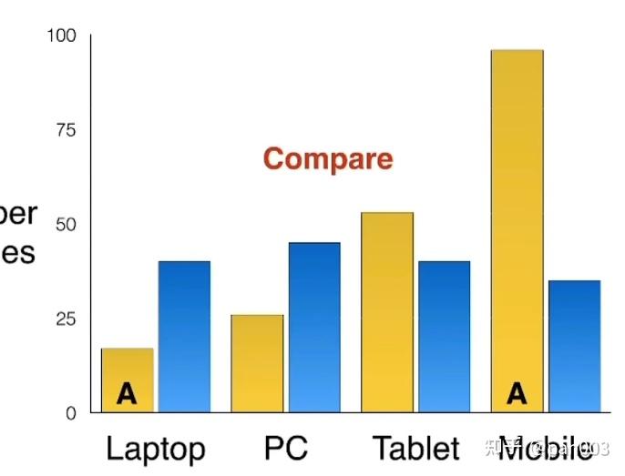 Simon IELTS writing task 1: Bar charts - 知乎