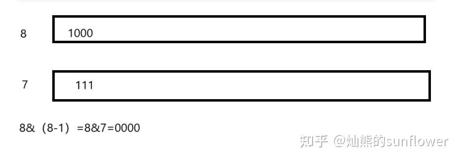 判断是否为2的幂 - 知乎