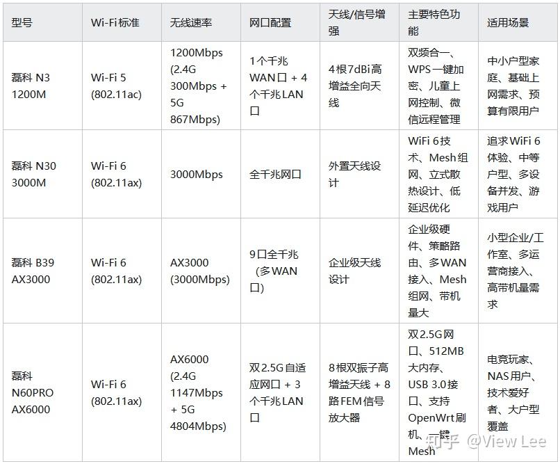 【2026路由器怎么选】磊科（netcore）的路由器怎么样？哪些型号值得入手？