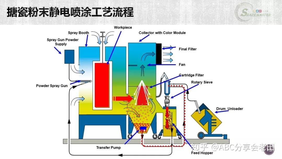 该页是诺信喷粉设备原理图.