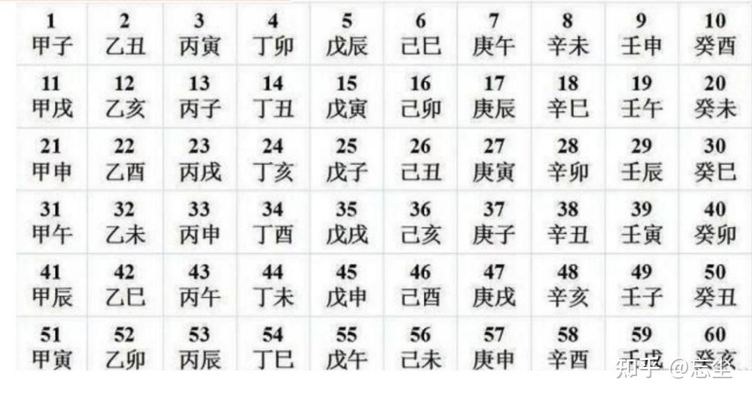 天干地支如何快速记忆?一篇文章让你快速掌握 - 知乎
