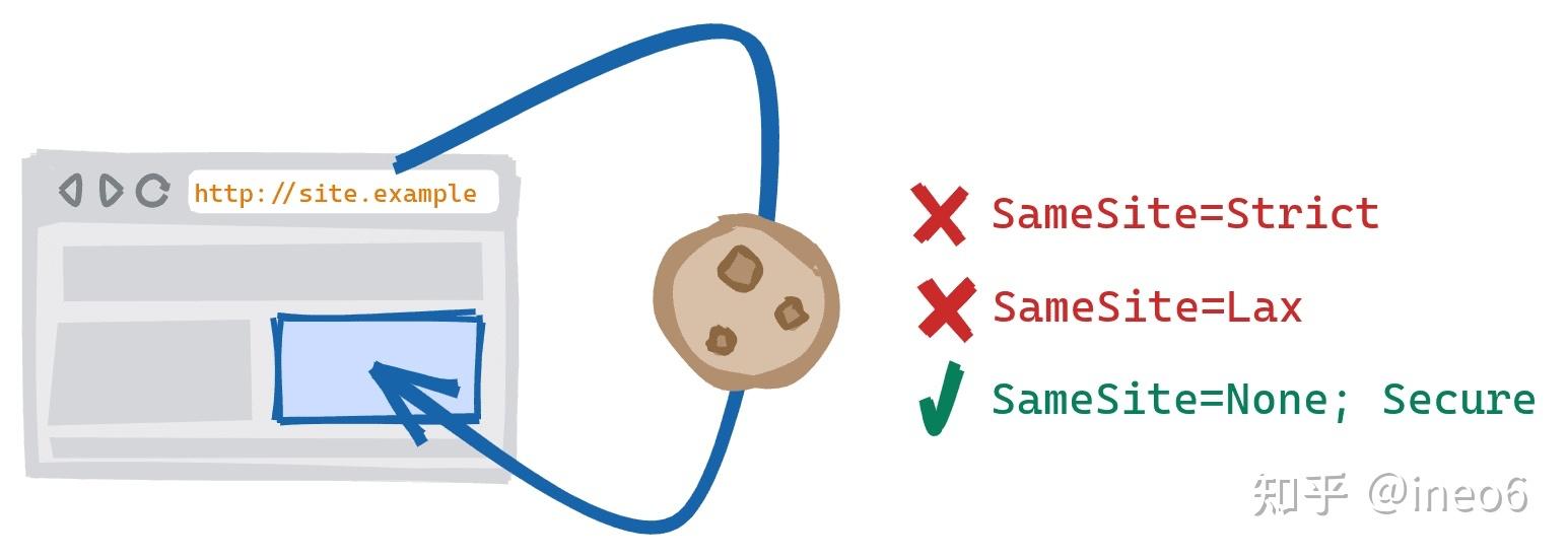 记一次Chrome更新带来的登录Cookie问题 知乎