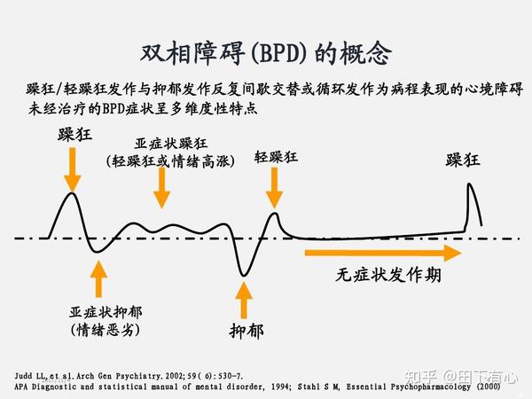 针对抑郁症转为双相情感障碍(转躁)问题的见解 - 知乎