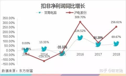 比较一下PCB龙头,深南电路和沪电股份-深南电路和沪电股份哪个盈利能力强些