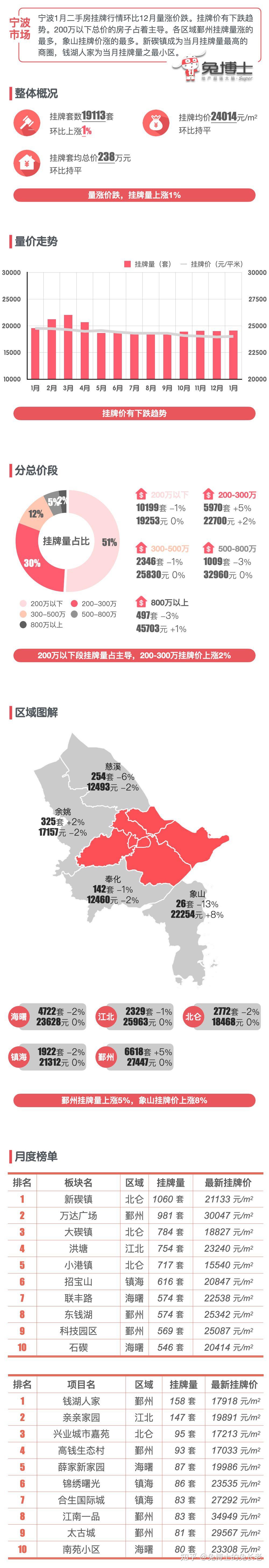最新｜宁波2024年1月二手房行情解读 - 知乎