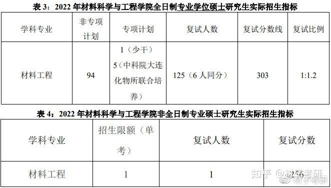 擇校指南2023中國石油大學華東材料專業考研情況介紹