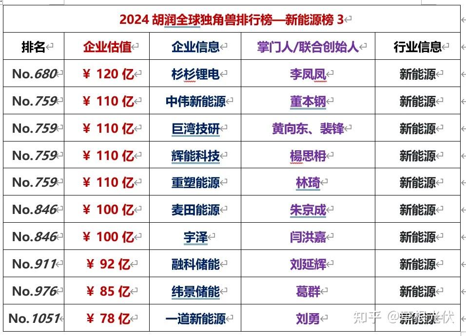2024胡润全球独角兽:一道、天合、正泰、宇泽、高景、美科、华晟、麦田、清电上榜! - 知乎