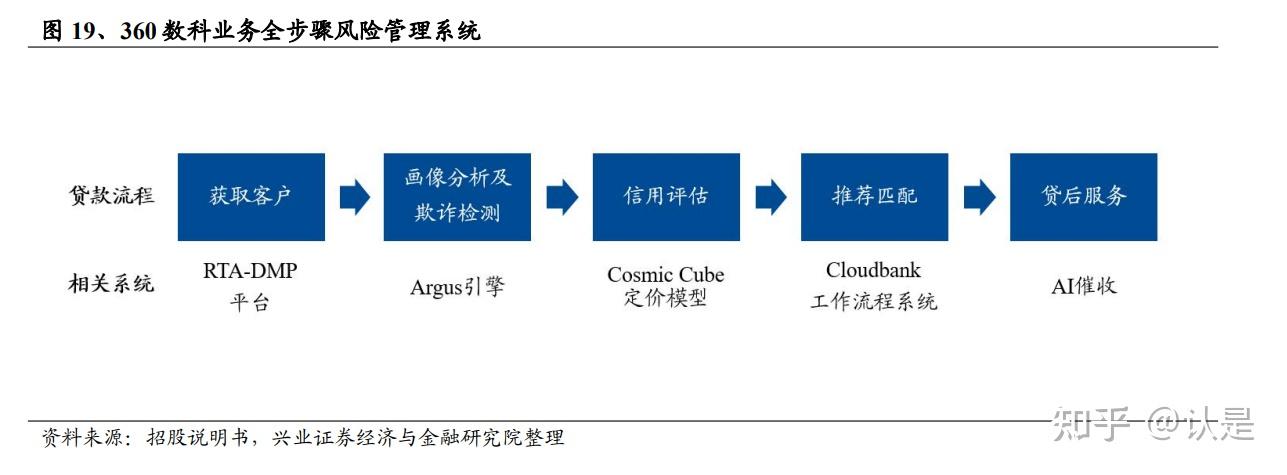 关于360数科与360什么关系的信息