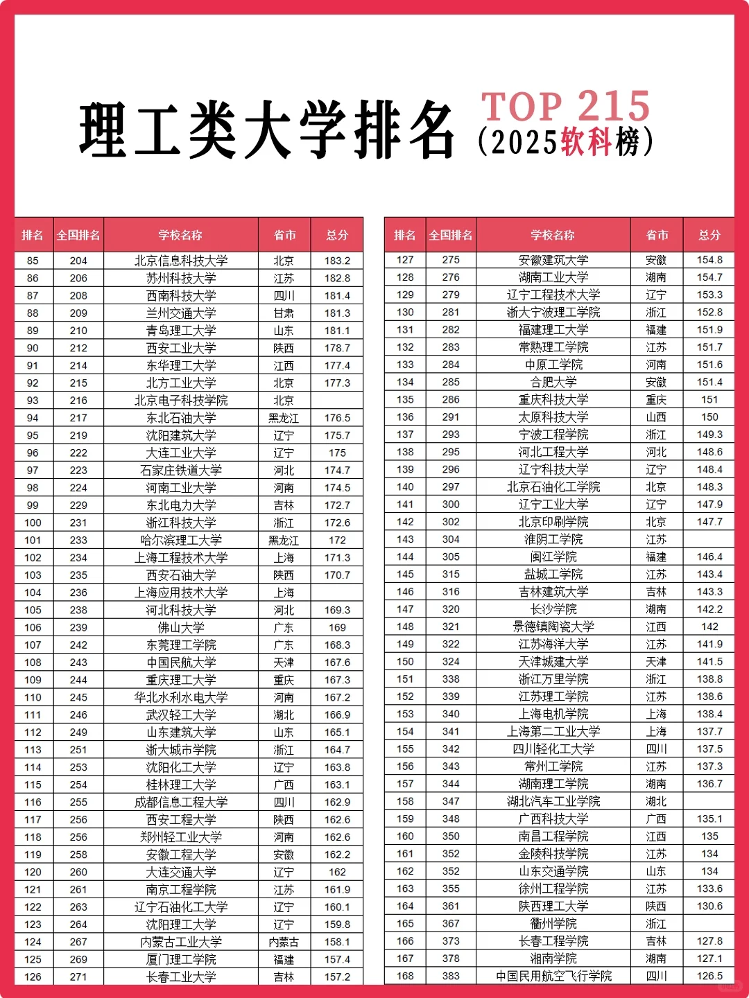 2025年理工类大学排行榜(215所) - 知乎