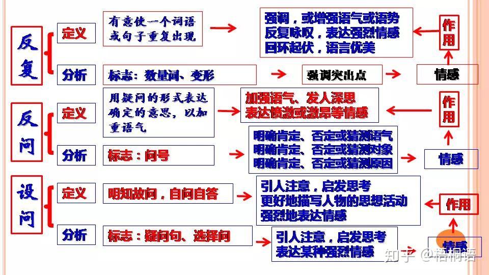 2020高考語文詩歌鑑賞知識點和表達技巧思維導圖