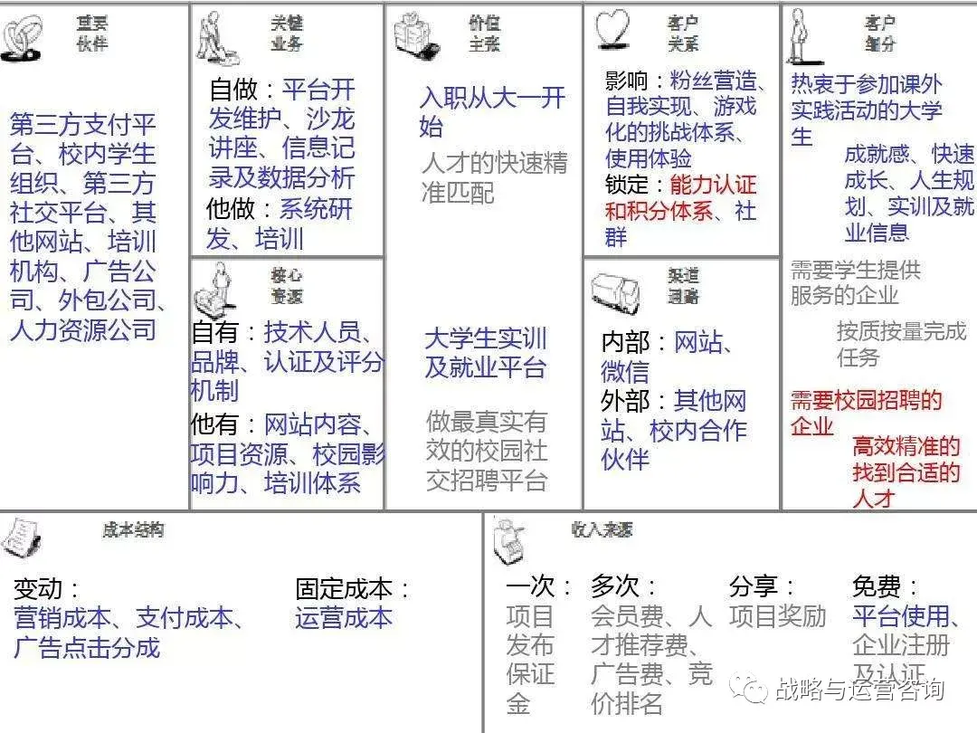 商业模式画布 - 知乎
