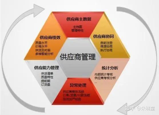 不同供应商之间的价格差异