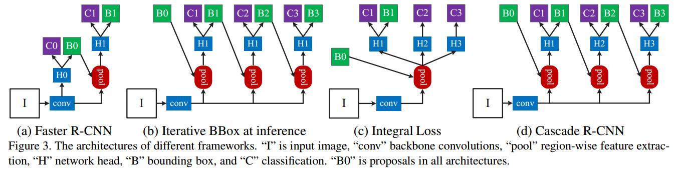 目标检测-Cascade-RCNN 目标检测-Cascade-RCNN