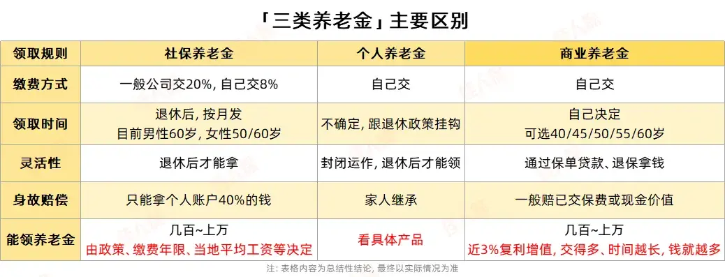 大家可以参考:社保养老属于第一支柱,而商业养老保险和个人养老金都