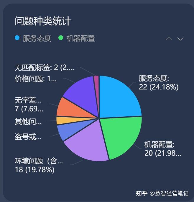 飞书仪表盘实战：从门店差评数据拆解 7 类核心组件（附图表解析） - 知乎