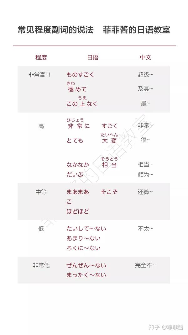 【N4】常见程度副词的说法 - 知乎