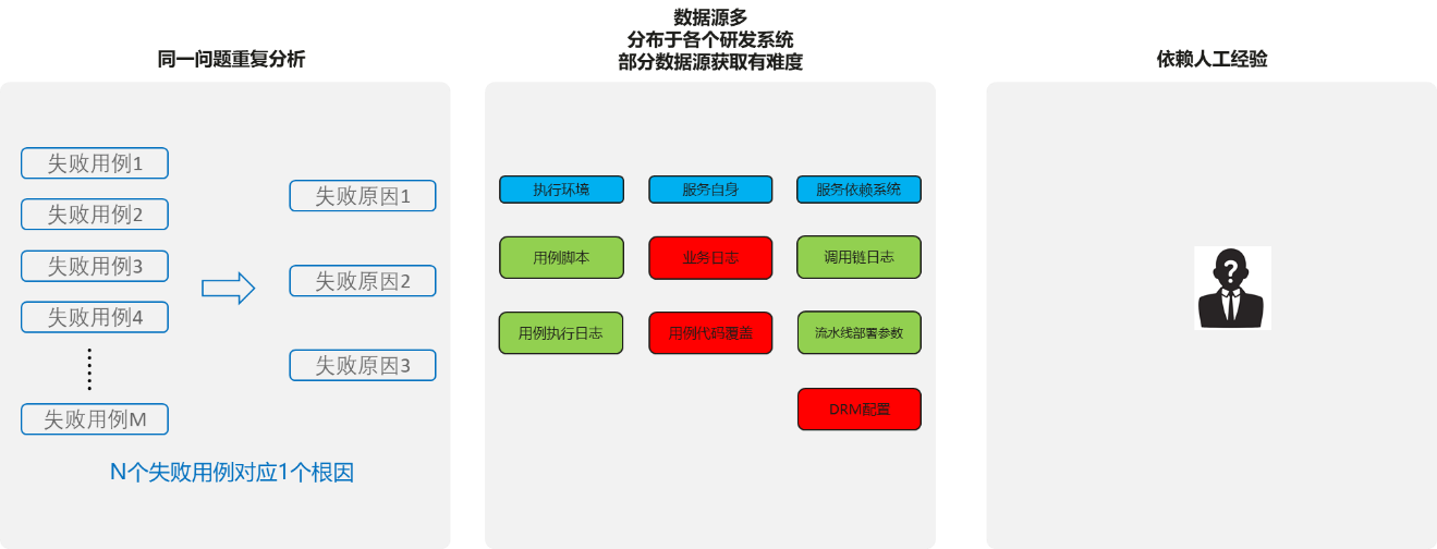 基于多源数据画像的失败用例智能分析 基于多源数据画像的失败用例智能分析