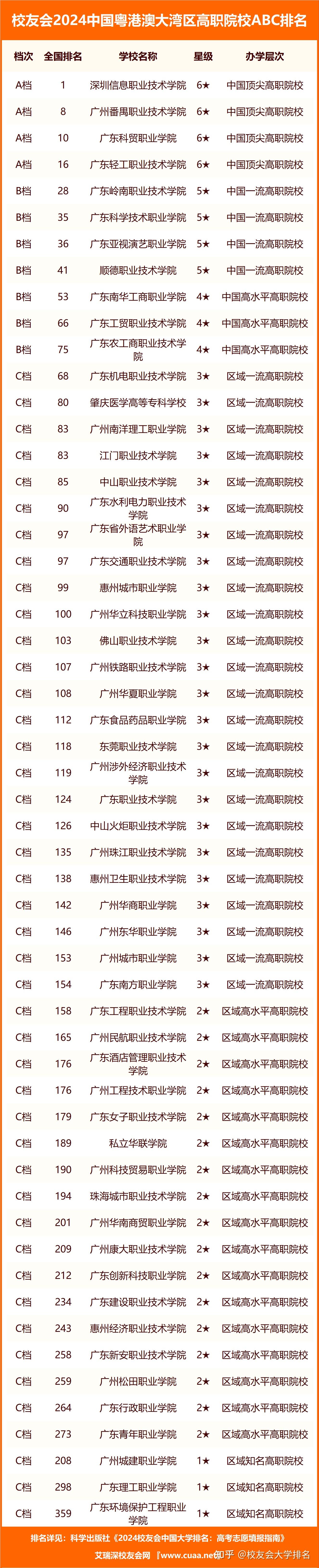 校友会2024中国粤港澳大湾区大学abc排名中山大学广州南方学院位居最