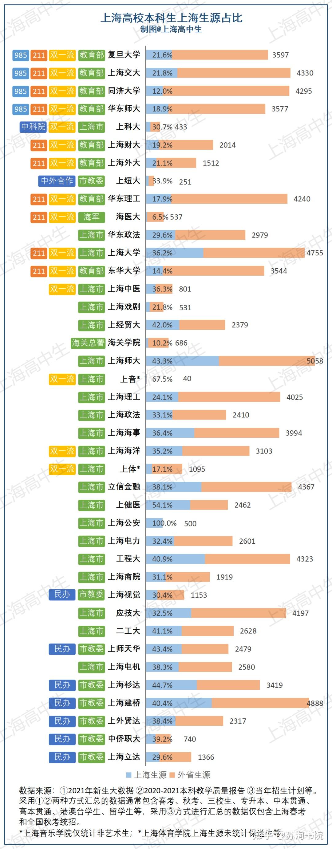上海的大学里有多少上海学生？上大上海生源36%，同济不足12% - 知乎