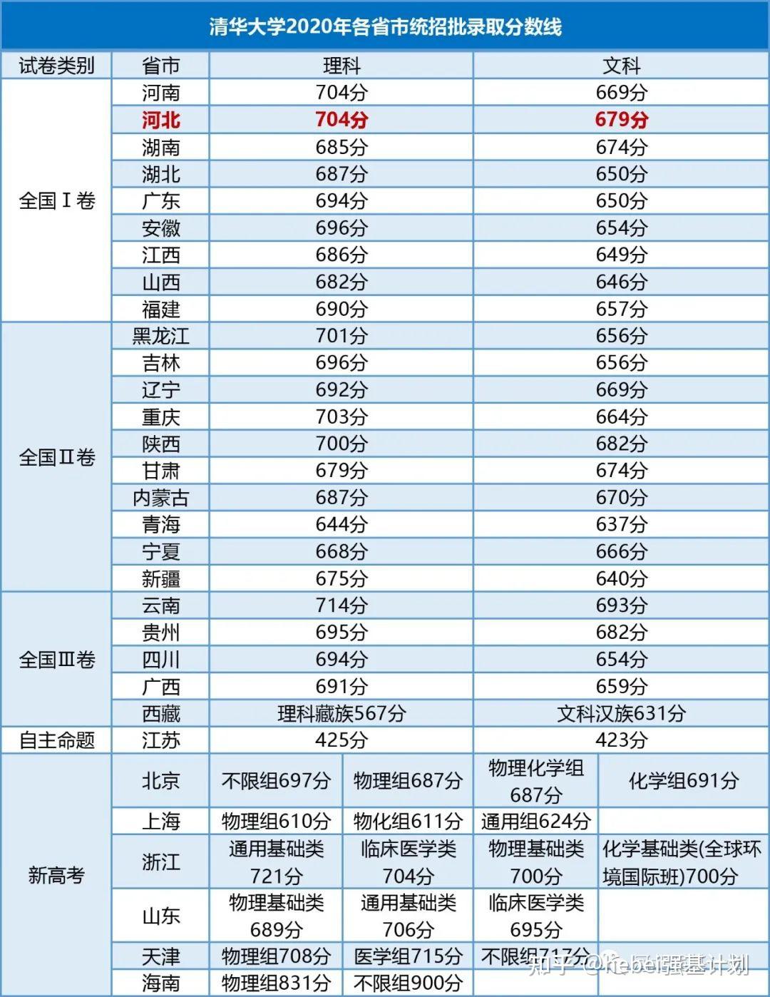 清华大学2020年各省录取分数线及招生途径盘点