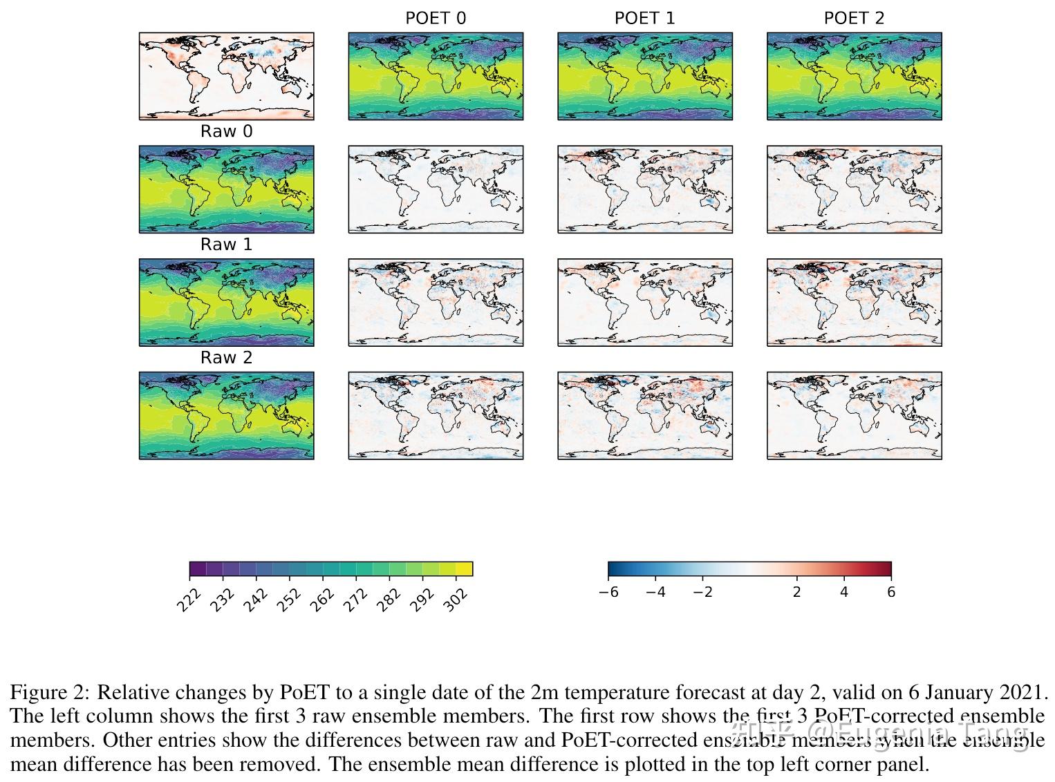 AI4Sci Improving mediumrange ensemble weather forecasts with