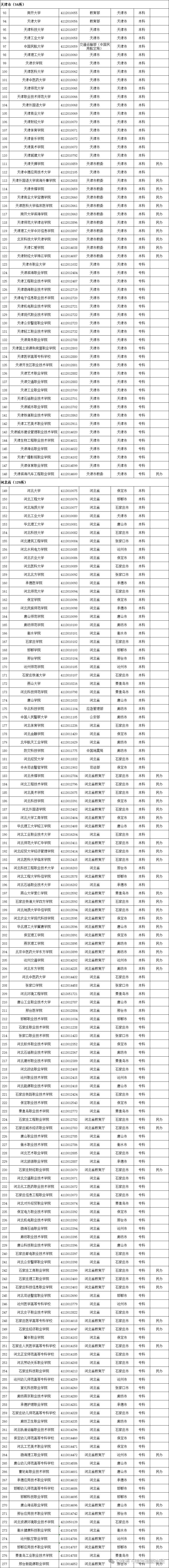 全国31省市2024年度正规大学名单公布!没上榜就是野鸡大学