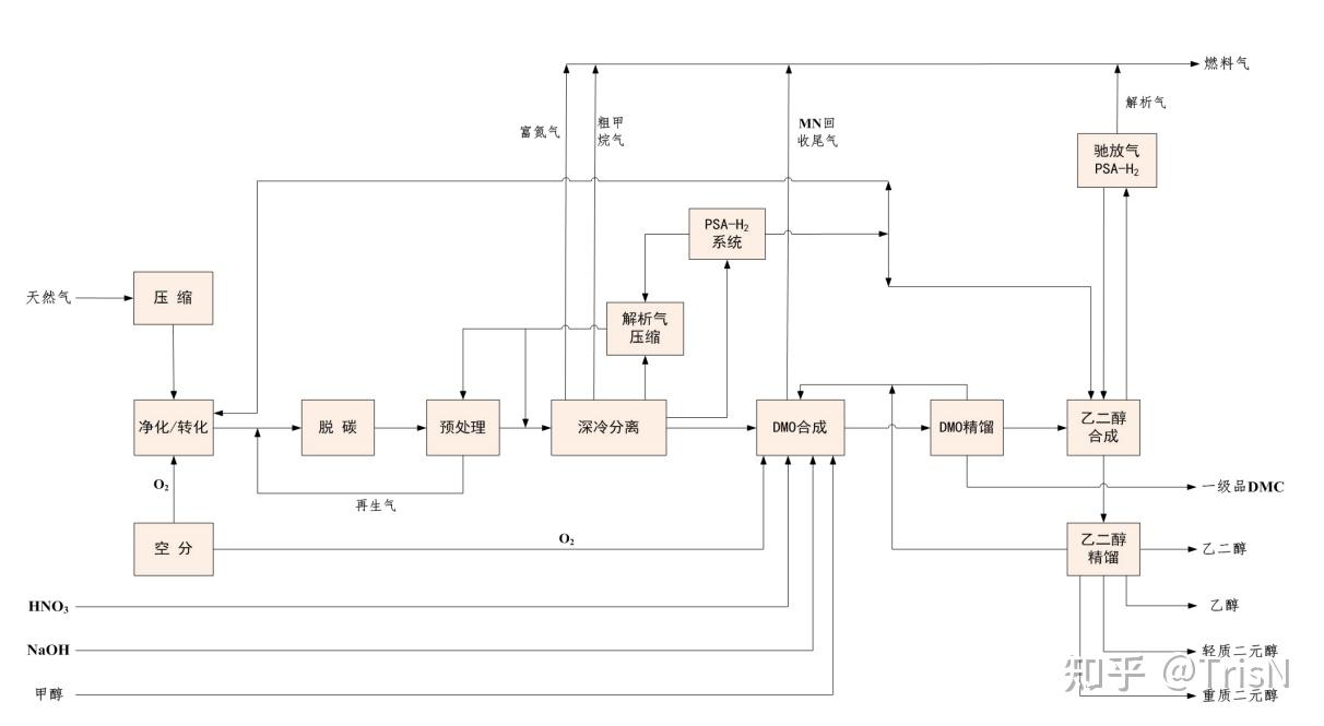 天然氣制乙二醇工藝原理 - 知乎