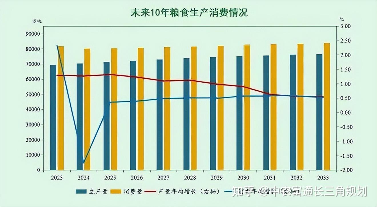 《中国农业展望报告(2024—2033)》未来10年,我国主要农产品市场形势