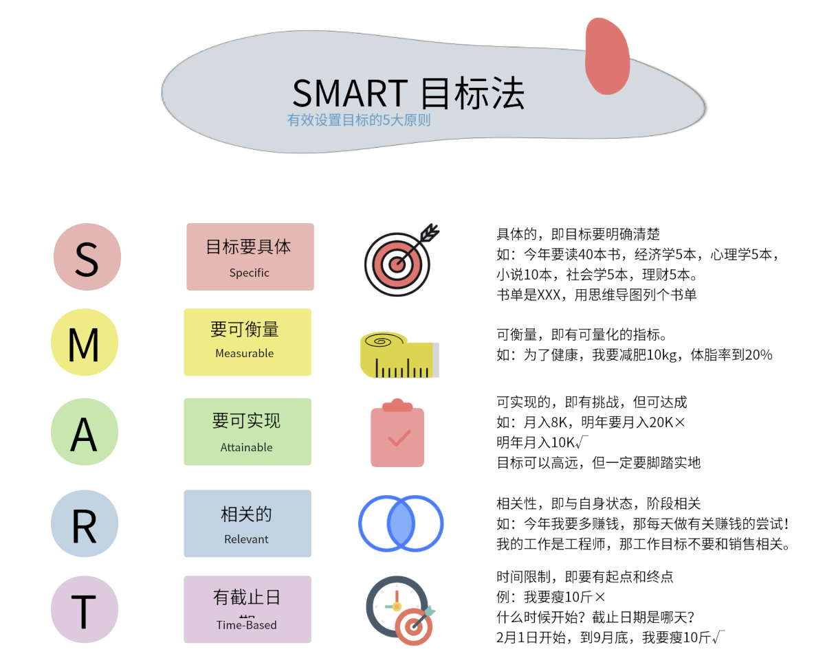 目标管理-SMART原则 - 知乎
