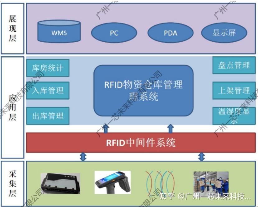 智慧赋能:RFID技术重塑军事被装库房保障体系 - 知乎