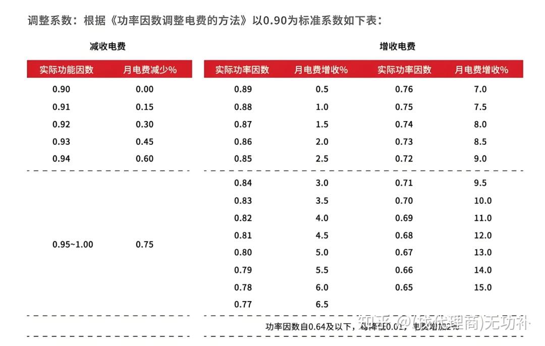 装了光伏反被罚？上万元力调电费这样追回！ - 知乎