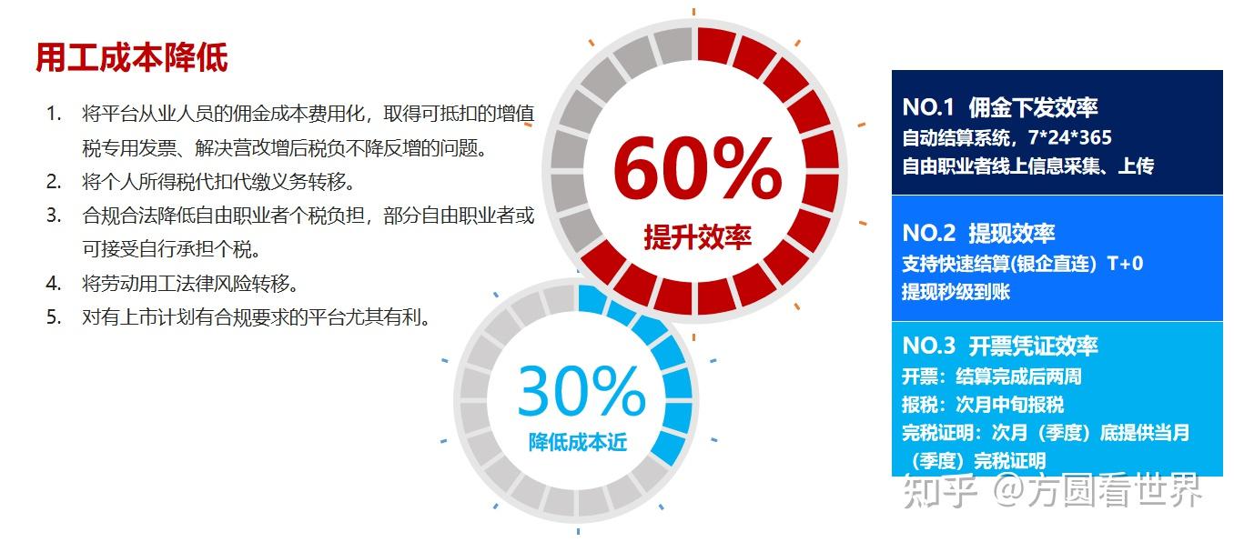 灵活用工结算平台轻松帮助企业降本增效