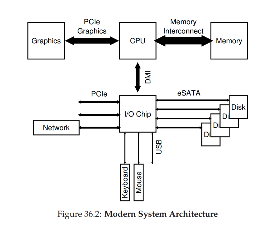 i/o devices