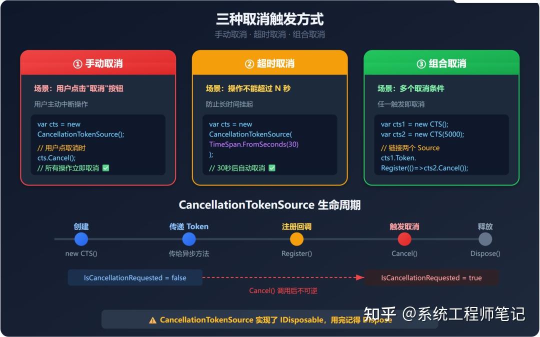 CancellationToken 完全指南 - 知乎