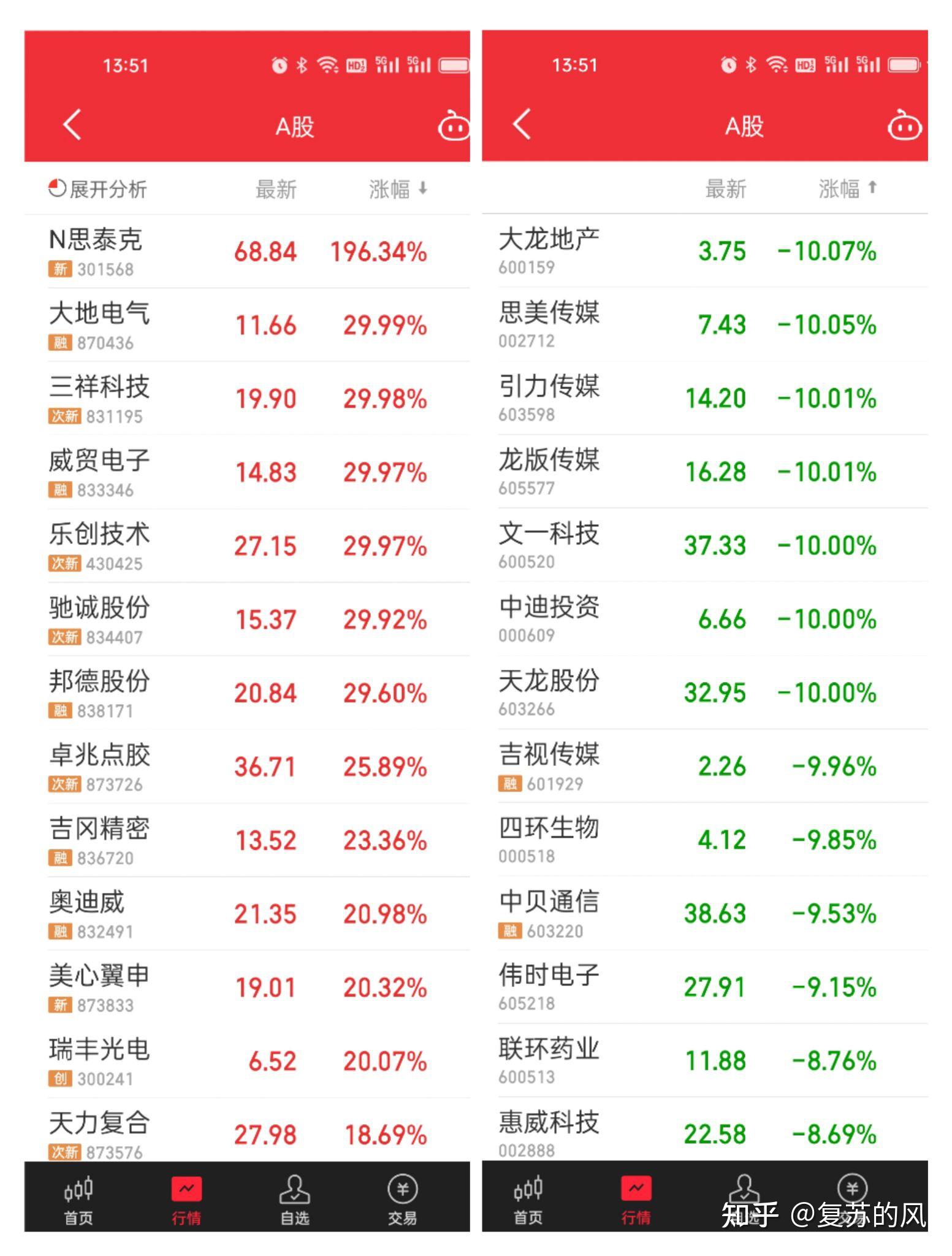 說葡萄酸,這樣都沒得吃公平點罷了,也讓心裡平衡一點,主板繼續強監管