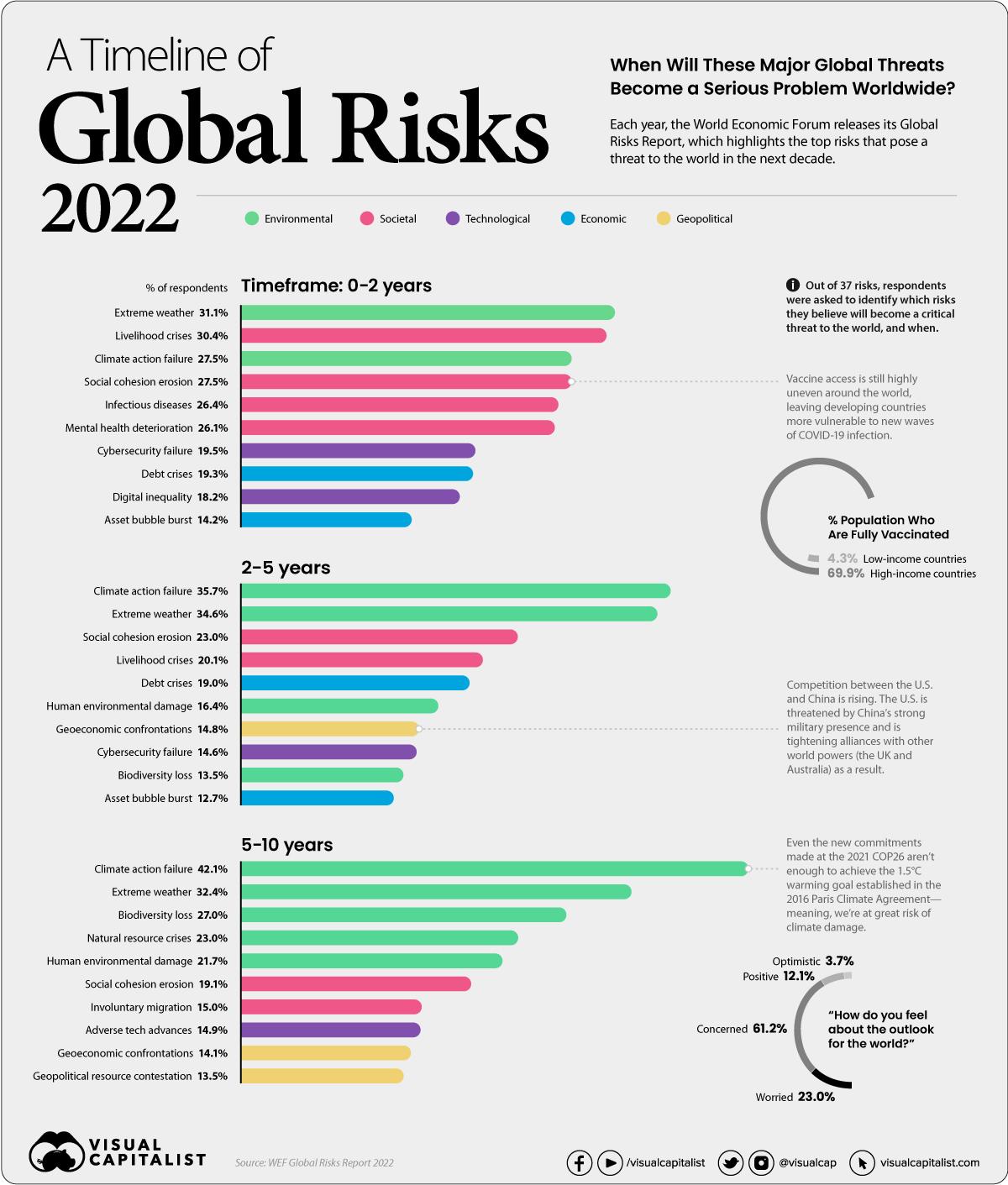 可视化：2022 年及以后的全球风险评估 知乎