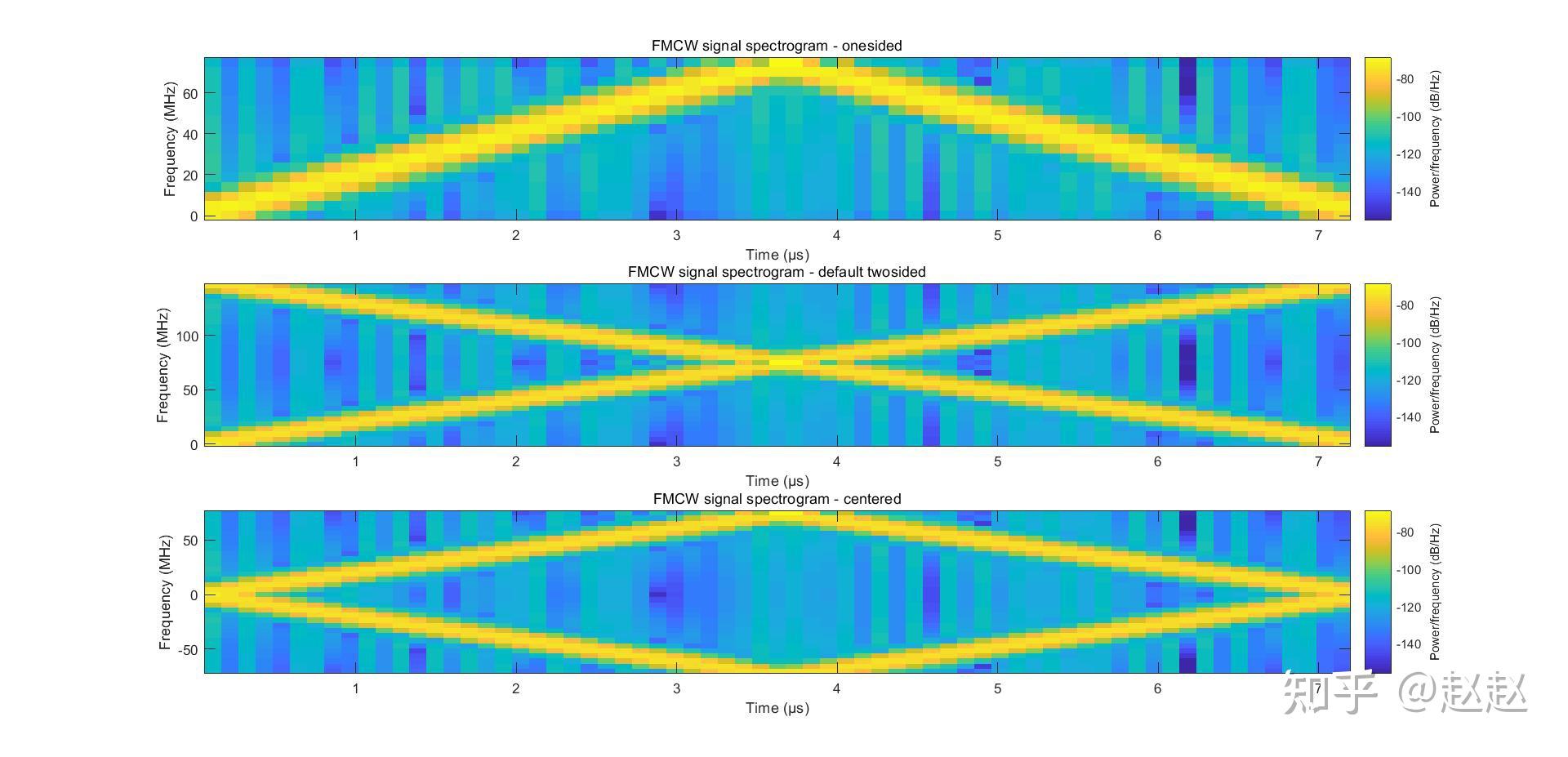 MATLAB中的功率谱计算与显示函数spectrogram使用辨析 - 知乎