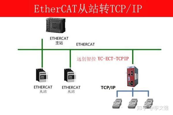 TCP IP转EtherCAT网关西门子PLC控制ethercat伺服 - 知乎