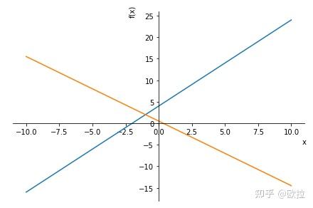 diff(x**2-4,x)6,求不定積分from sympy import symbol,integrate x=