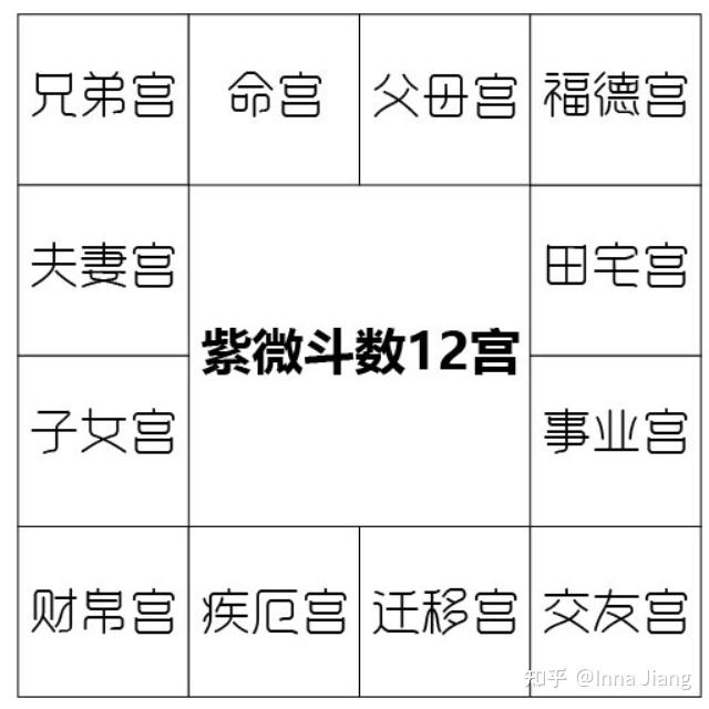 紫微斗数十二宫基本含义 - 知乎