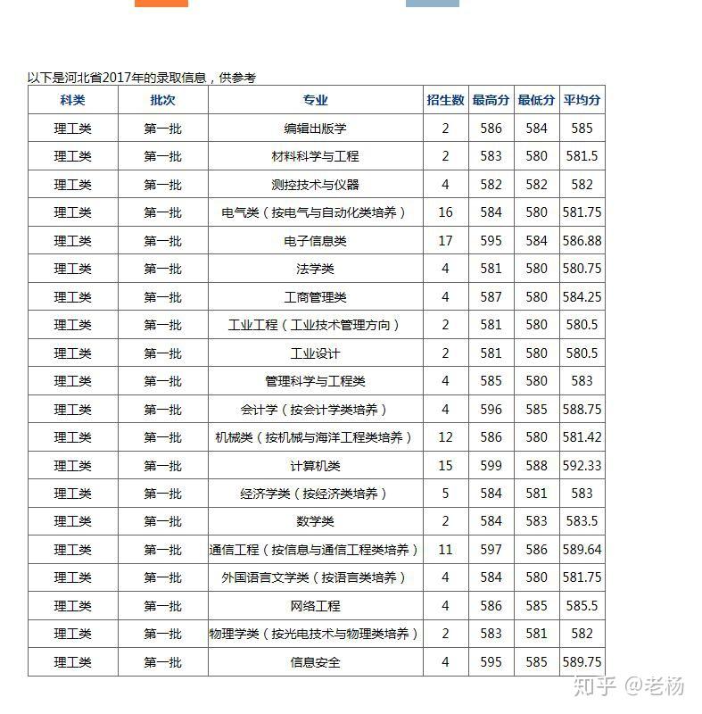 杭州電子科技大學20152018年在河北省錄取分數線理科走勢帶來的思考