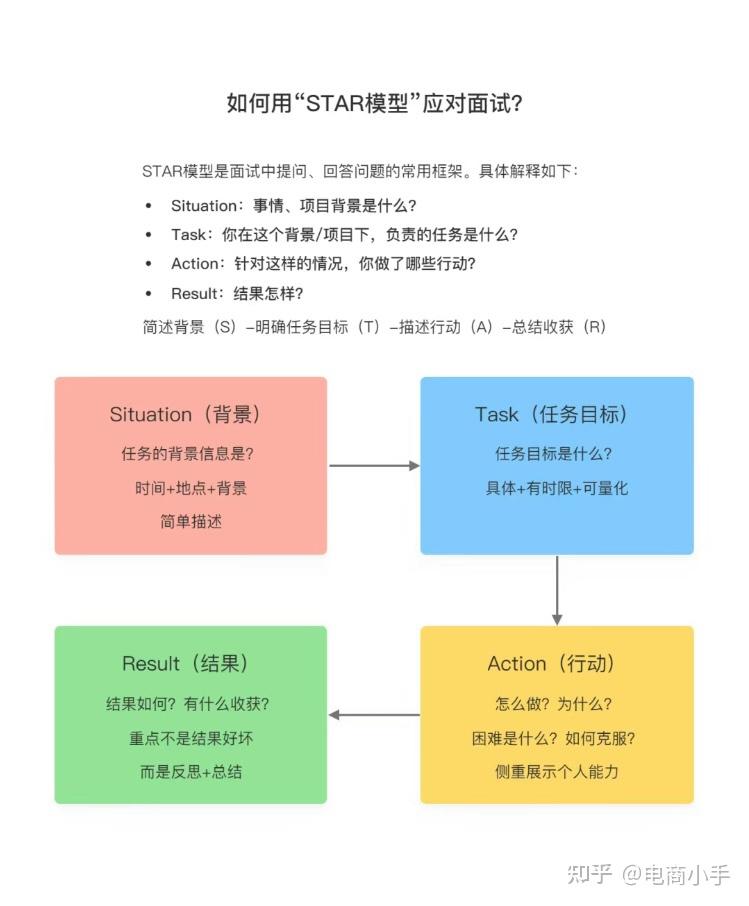 Star法则陈述自己的项目经历 - 知乎