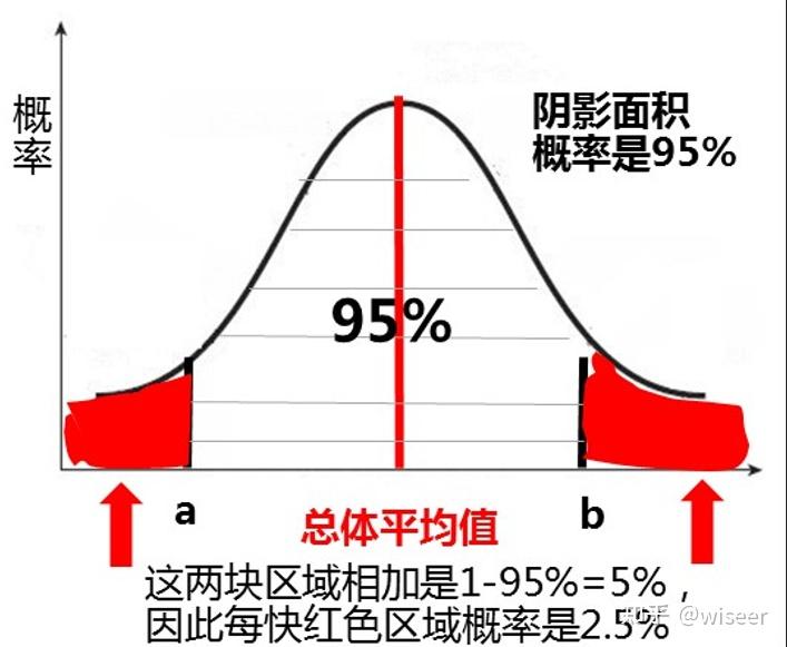 置信區間與假設檢驗