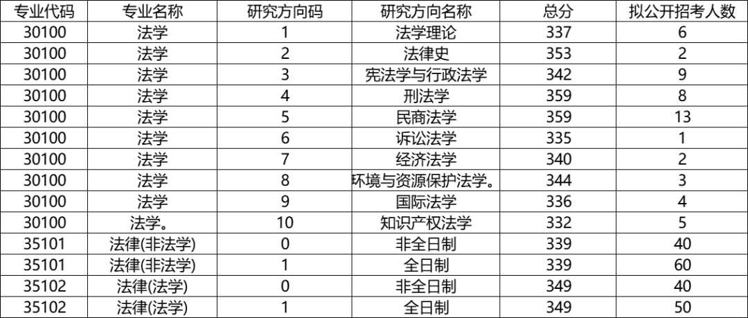 苏州大学各专业考研的复试分数线、拟录取人数统计分享! - 知乎