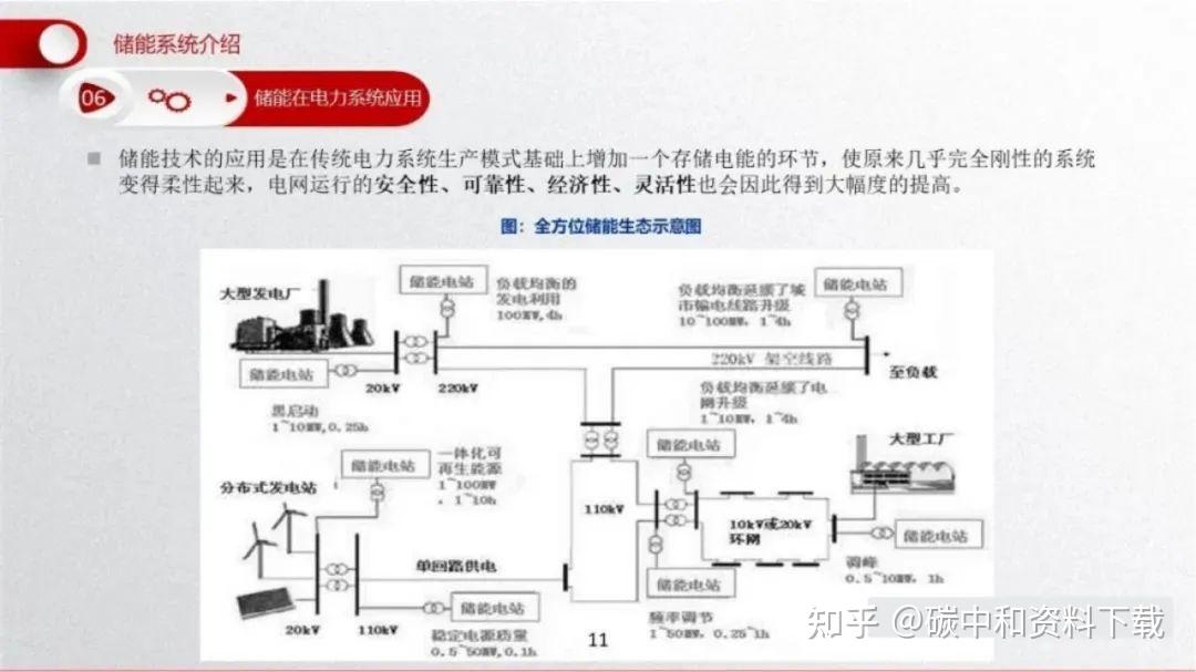 储能系统介绍：技术分类、发展路径、应用场景（附ppt下载） 知乎