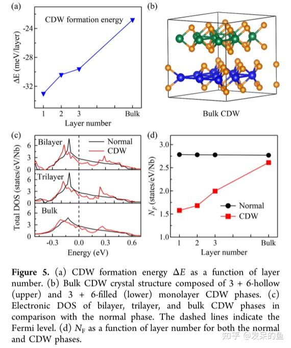 Unveiling CDW, Superconductivity, And Their Competitive Nature In Two ...