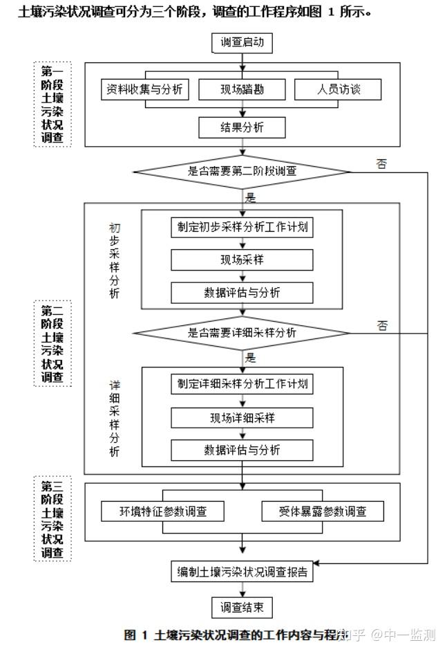 土壤汙染調查和修復評估