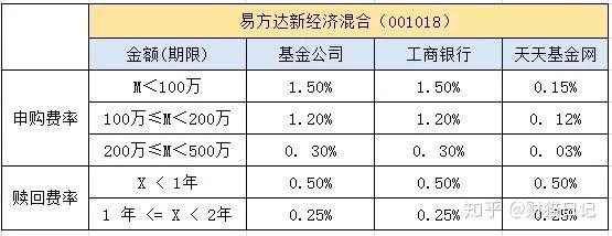 基金為例,來比較一下,在不同的銷售平臺的手續費情況它的優勢之一就是