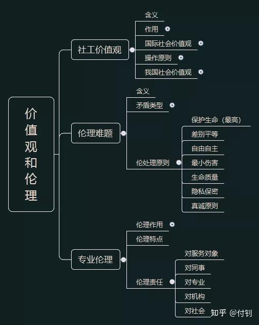 思維導圖社會工作中級綜合能力社會工作的價值觀與專業倫理