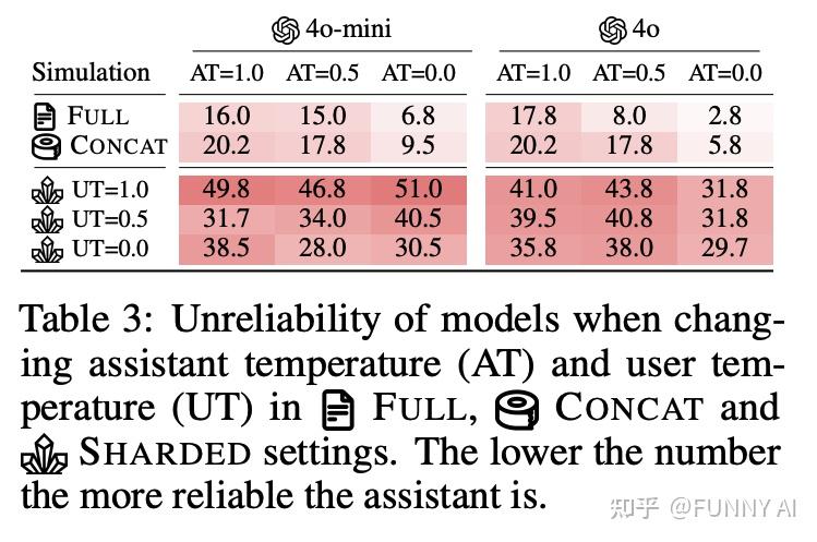 LLMs Get Lost in Multi-Turn Conversations